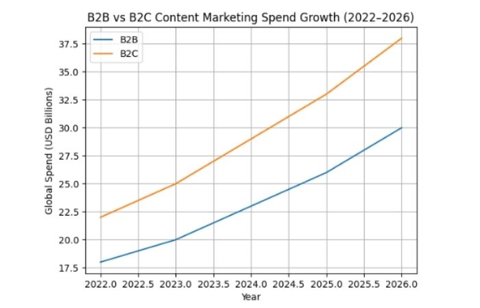 B2B vs B2C comparison graph