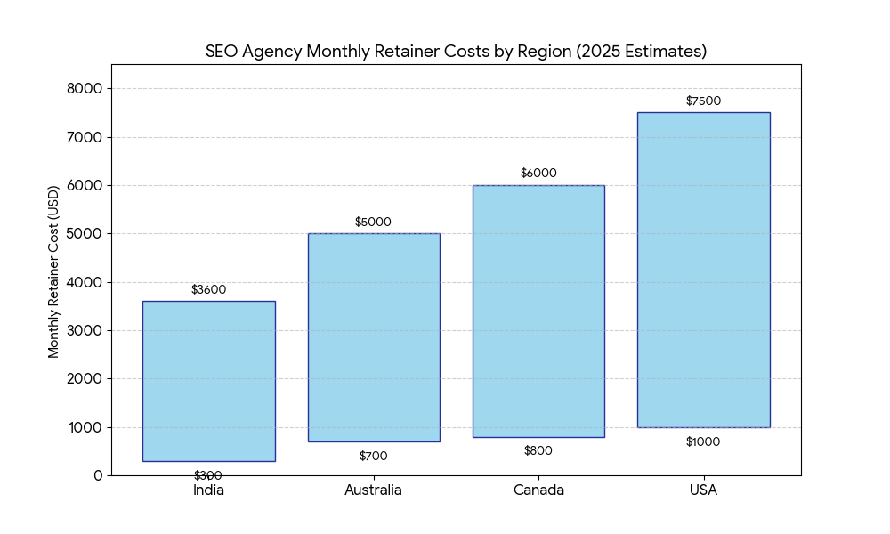 most used SEO Agencies Worldwide